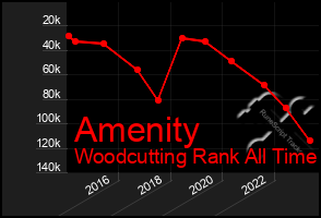 Total Graph of Amenity