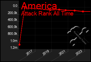 Total Graph of America