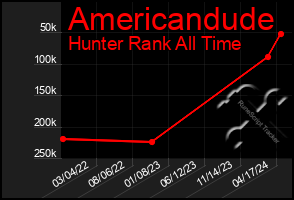 Total Graph of Americandude