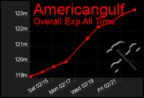 Total Graph of Americangulf