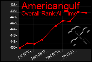 Total Graph of Americangulf