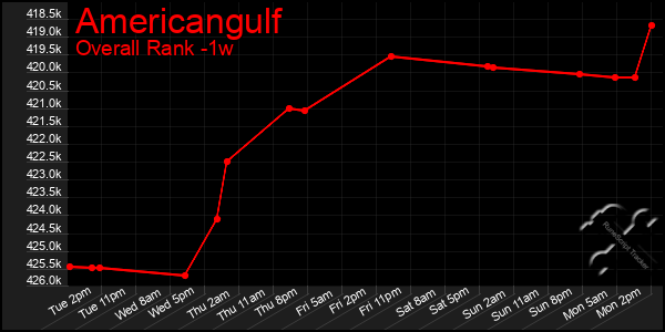 1 Week Graph of Americangulf