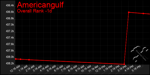 Last 24 Hours Graph of Americangulf