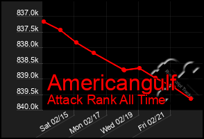 Total Graph of Americangulf