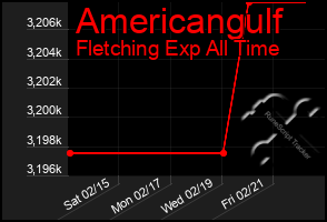 Total Graph of Americangulf