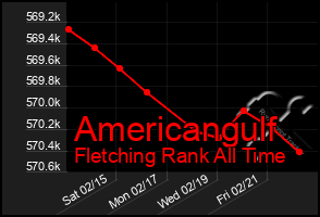 Total Graph of Americangulf