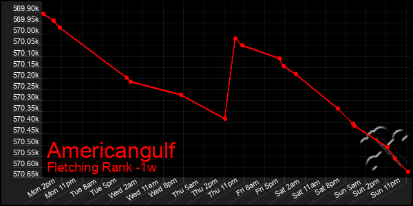 Last 7 Days Graph of Americangulf