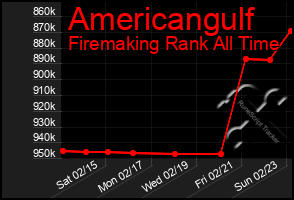 Total Graph of Americangulf