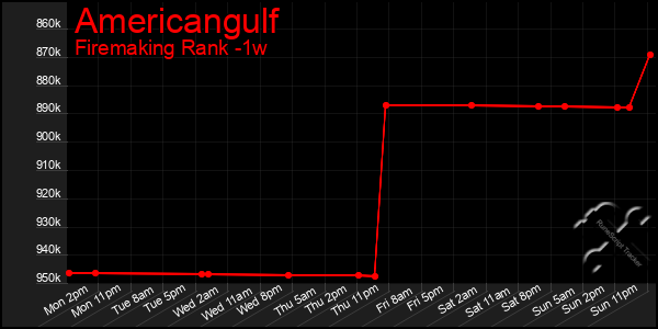 Last 7 Days Graph of Americangulf