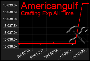 Total Graph of Americangulf