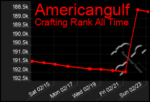 Total Graph of Americangulf