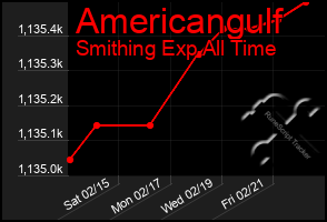 Total Graph of Americangulf