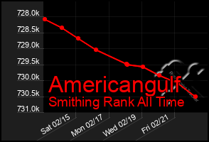 Total Graph of Americangulf