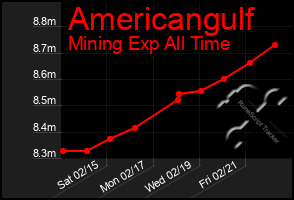 Total Graph of Americangulf