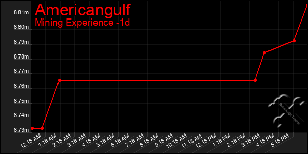 Last 24 Hours Graph of Americangulf