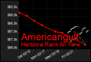 Total Graph of Americangulf