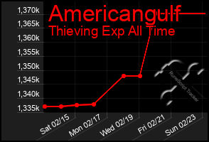 Total Graph of Americangulf