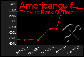 Total Graph of Americangulf