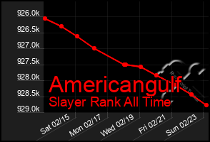 Total Graph of Americangulf