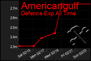 Total Graph of Americangulf