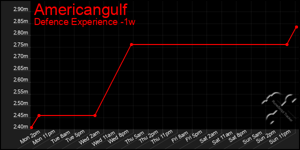 Last 7 Days Graph of Americangulf