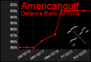 Total Graph of Americangulf