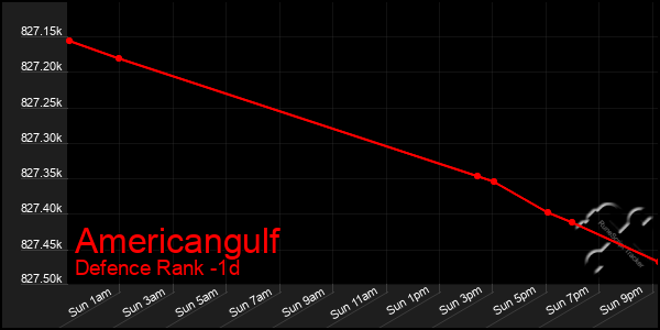 Last 24 Hours Graph of Americangulf