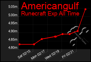 Total Graph of Americangulf