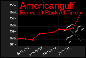 Total Graph of Americangulf