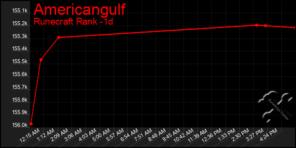 Last 24 Hours Graph of Americangulf