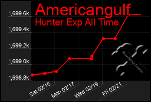 Total Graph of Americangulf