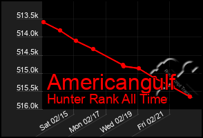 Total Graph of Americangulf