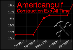 Total Graph of Americangulf