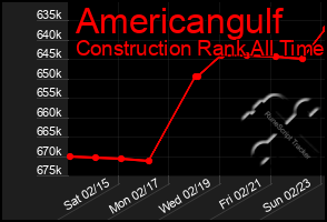 Total Graph of Americangulf