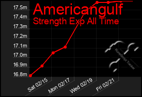 Total Graph of Americangulf