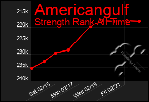 Total Graph of Americangulf