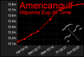 Total Graph of Americangulf