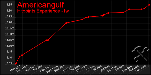 Last 7 Days Graph of Americangulf