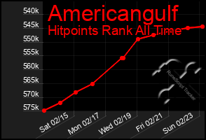 Total Graph of Americangulf