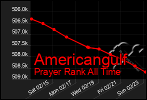 Total Graph of Americangulf