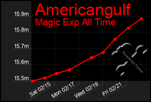 Total Graph of Americangulf