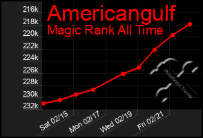 Total Graph of Americangulf