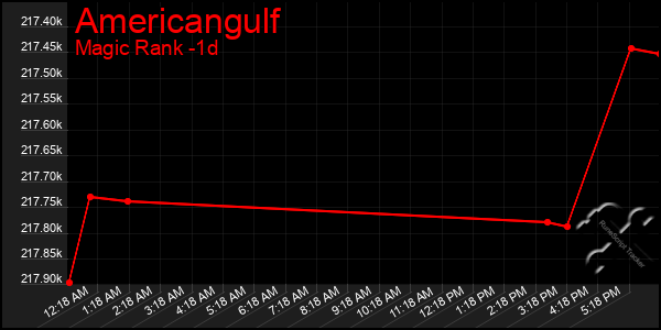 Last 24 Hours Graph of Americangulf