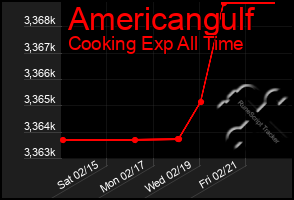 Total Graph of Americangulf