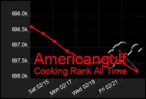 Total Graph of Americangulf