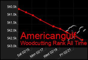 Total Graph of Americangulf