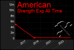 Total Graph of Amerlcan