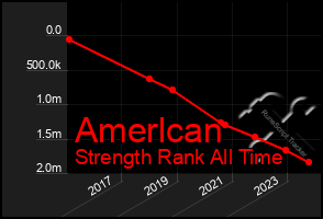 Total Graph of Amerlcan