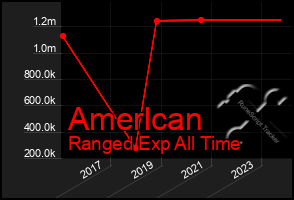 Total Graph of Amerlcan