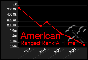 Total Graph of Amerlcan